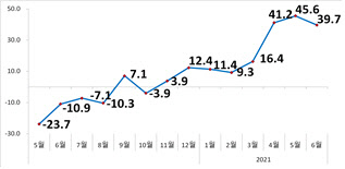 월별 수출액 추이(단위:억달러) <자료:산업통상자원부>